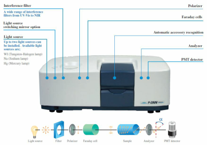 Digital Polarimeter