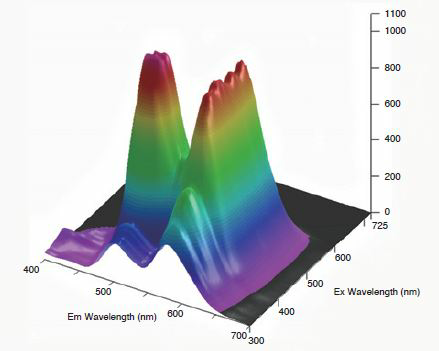 Spectra