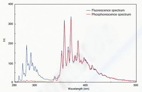 Phosphoresence