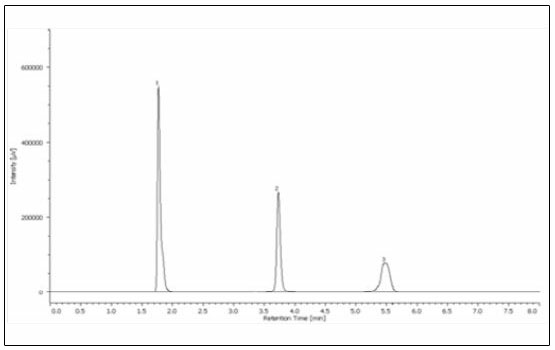 SFC chromatogram