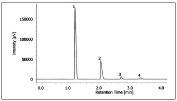 SFC chromatogram