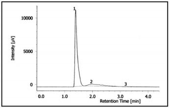 SFC chromatogram